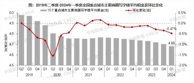 2024年一季度中国写字楼租金指数研究报告