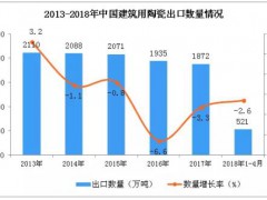 2018年1-4月中国建筑用陶瓷出口数据统计