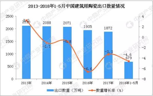 2018年1-5月中国建筑用陶瓷出口数据统计
