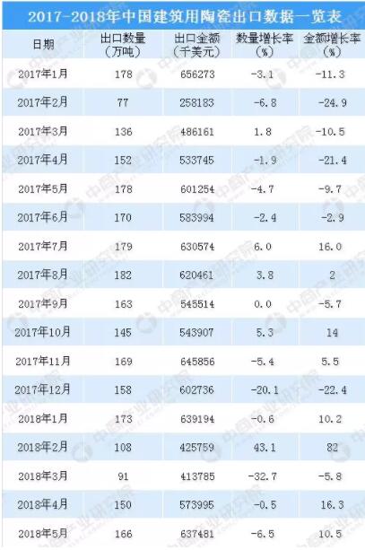 2018年1-5月中国建筑用陶瓷出口数据统计3