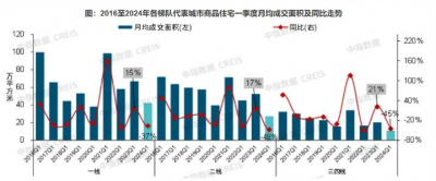 2024年一季度中国房地产市场总结
